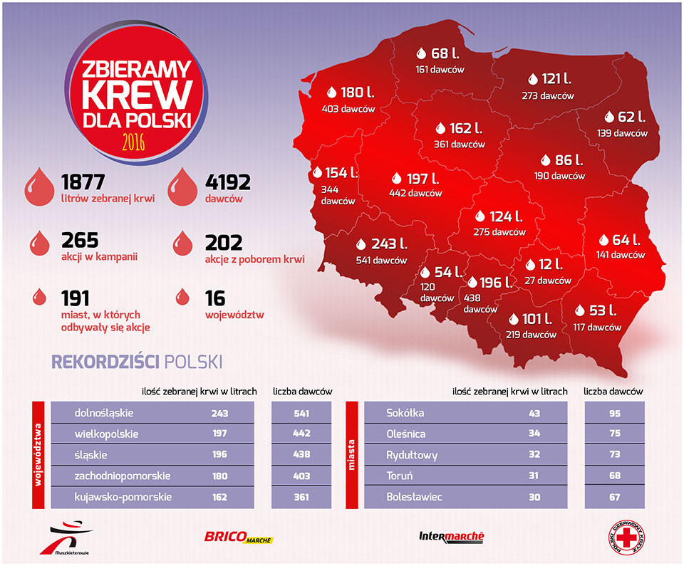 zbieramy-krew-dla-polski-2016_podsumowanie01