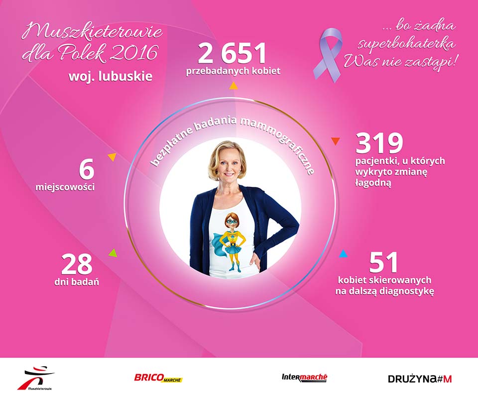 PONAD 2 600 KOBIET Z WOJEWÓDZTWA LUBUSKIEGO PRZEBADANYCH W IX EDYCJI KAMPANII „MUSZKIETEROWIE DLA POLEK”