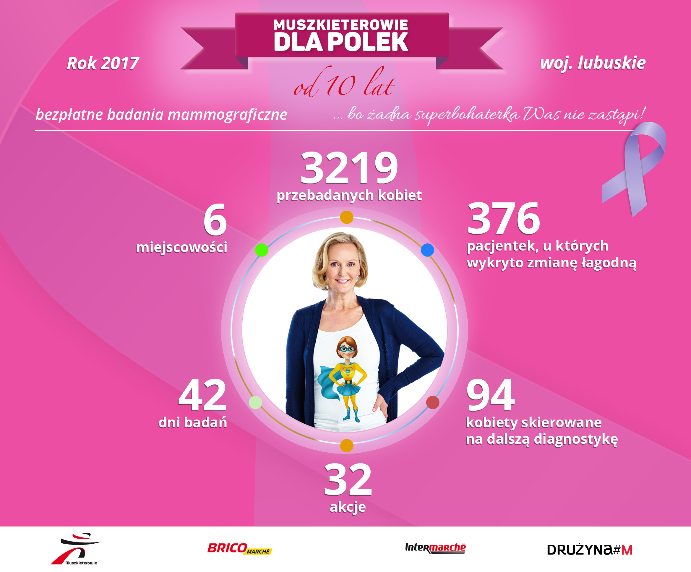 3 219 kobiet przebadanych w województwie lubuskim podczas dziesiątej edycji kampanii „Muszkieterowie dla Polek”