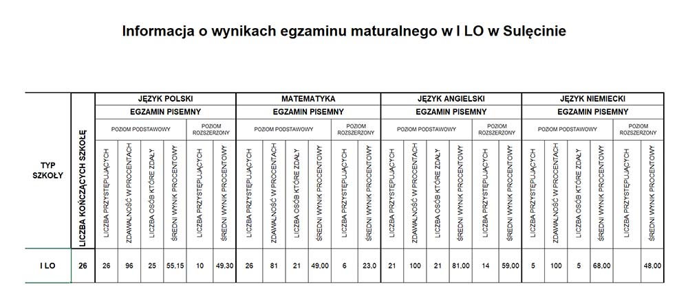 Komentarz do wyników matur Dyrektora I LO Tomasza Walenciaka